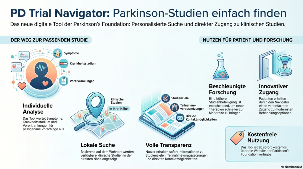 PD Trial Navigator findet klinische Studien zu Parkinson. Credits: LabNews AI.