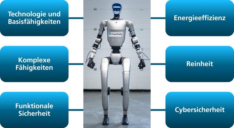 Die Tests und Benchmarks sind in sechs Kategorien unterteilt. | Copyright: Fraunhofer IPA