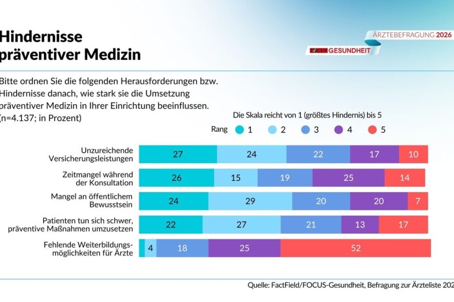 Hindernisse präventiver Medizin. Credits: Focus-Gesundheit
