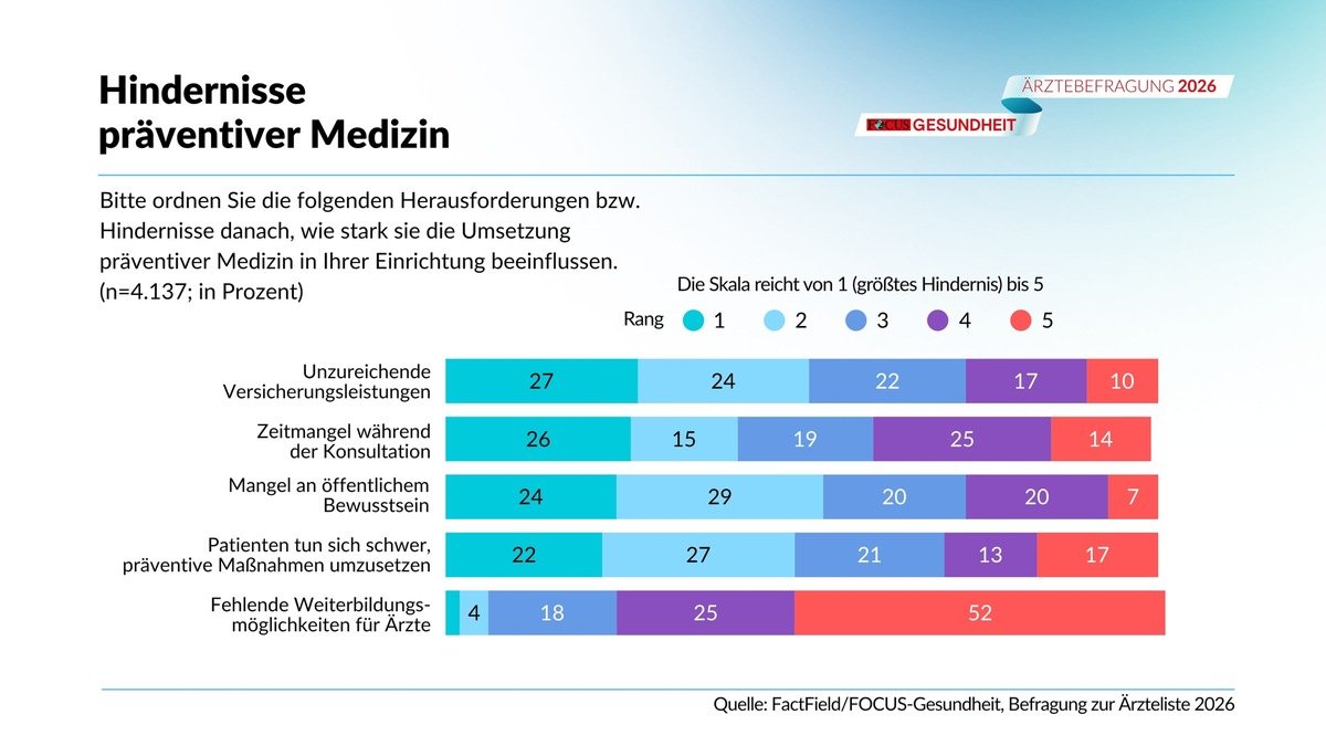 Hindernisse präventiver Medizin. Credits: Focus-Gesundheit