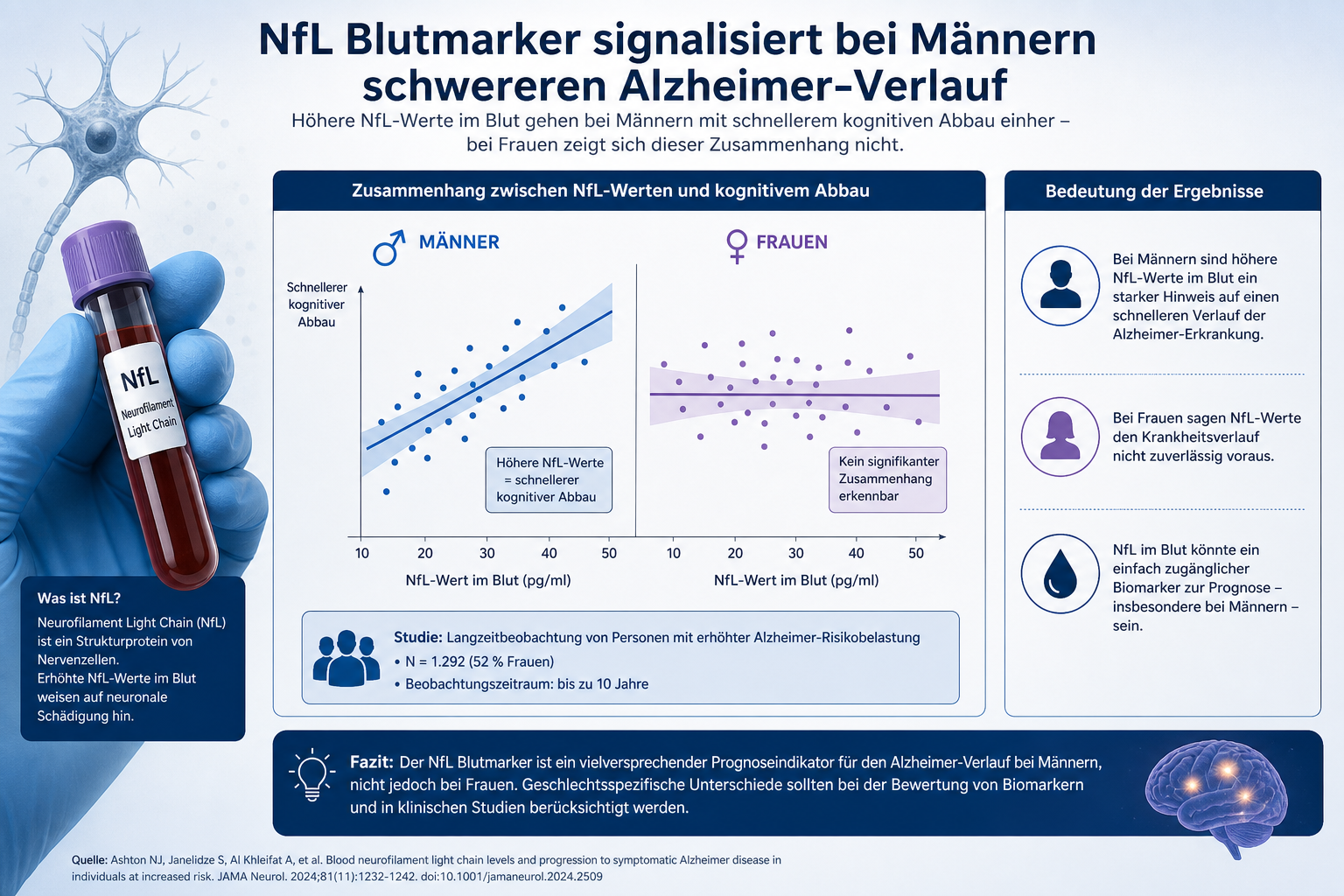 Infografik erklärt den Zusammenhang zwischen NFL Werten und kognitivem Abbau bei Männern bei Frauen kein klarer Trend erkennbar Hinweis auf schnelleren Verlauf bei Männern