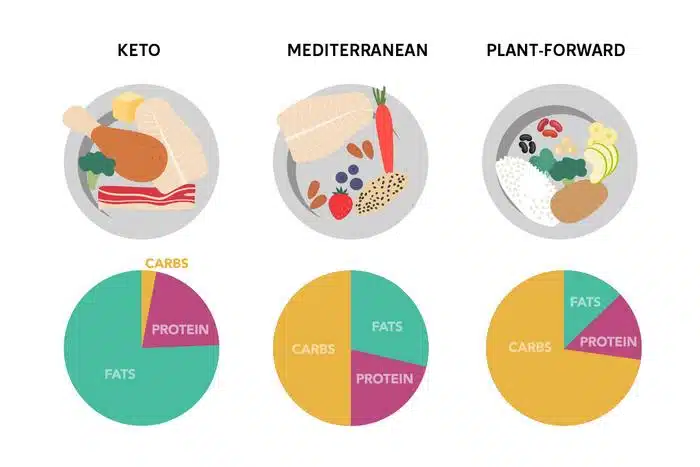 Three diet platesKeto Mediterranean Plant Forwardwith macro pie charts showing fats carbs and protein distributions