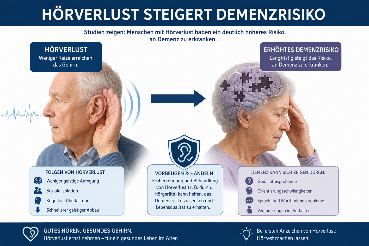Infografik Hörverlust erhöht Demenzrisiko links ein älterer Mann hört zu rechts ein gepuzzletes Gehirn Pfeil dazwischen| Essential message Hörverlust ist Risikofaktor für Demenz und Gegenmaßnahmen werden gezeigt visuelle Gegenüberstellung von Hören und Gehirn